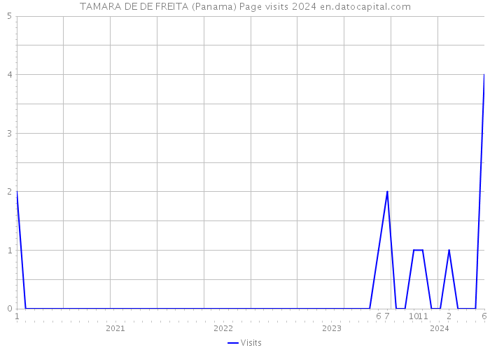 TAMARA DE DE FREITA (Panama) Page visits 2024 