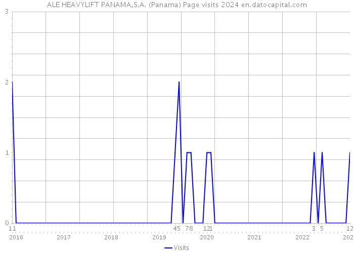 ALE HEAVYLIFT PANAMA,S.A. (Panama) Page visits 2024 