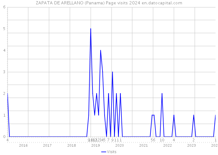 ZAPATA DE ARELLANO (Panama) Page visits 2024 