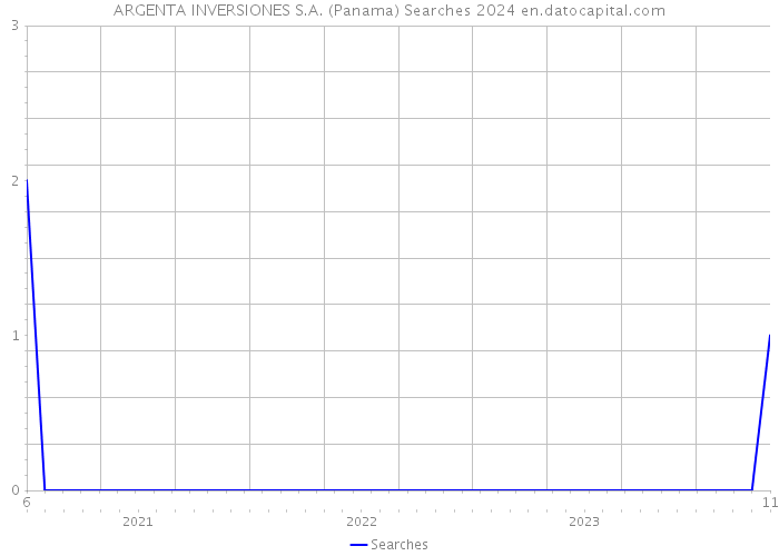 ARGENTA INVERSIONES S.A. (Panama) Searches 2024 