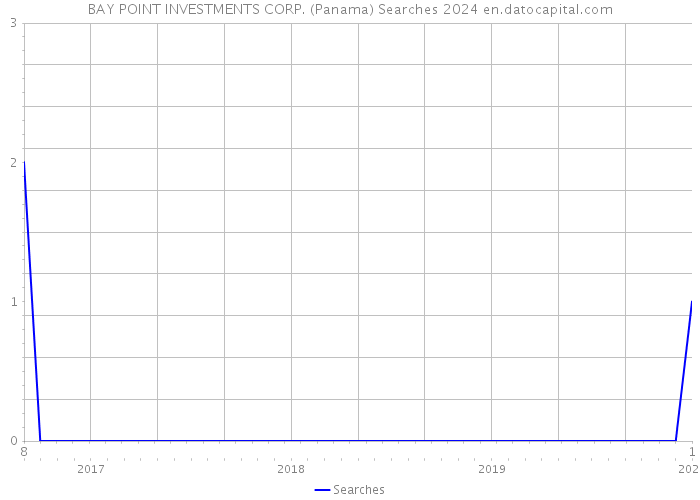 BAY POINT INVESTMENTS CORP. (Panama) Searches 2024 