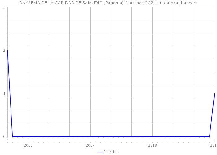 DAYREMA DE LA CARIDAD DE SAMUDIO (Panama) Searches 2024 