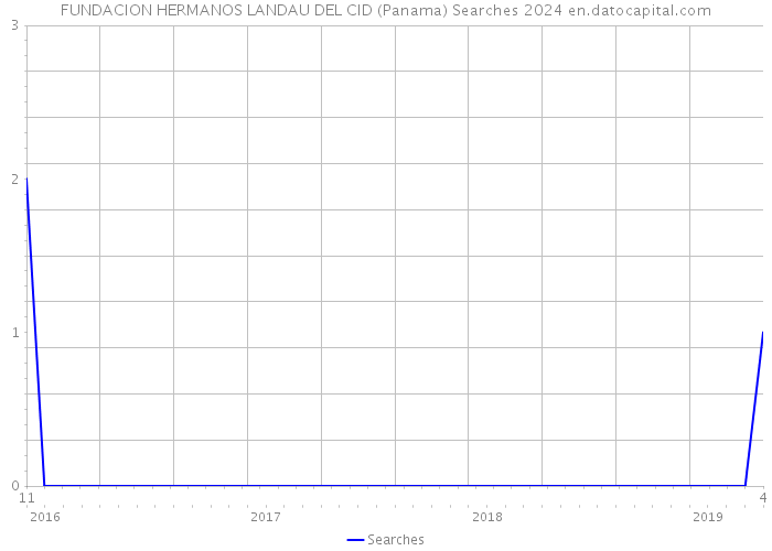 FUNDACION HERMANOS LANDAU DEL CID (Panama) Searches 2024 