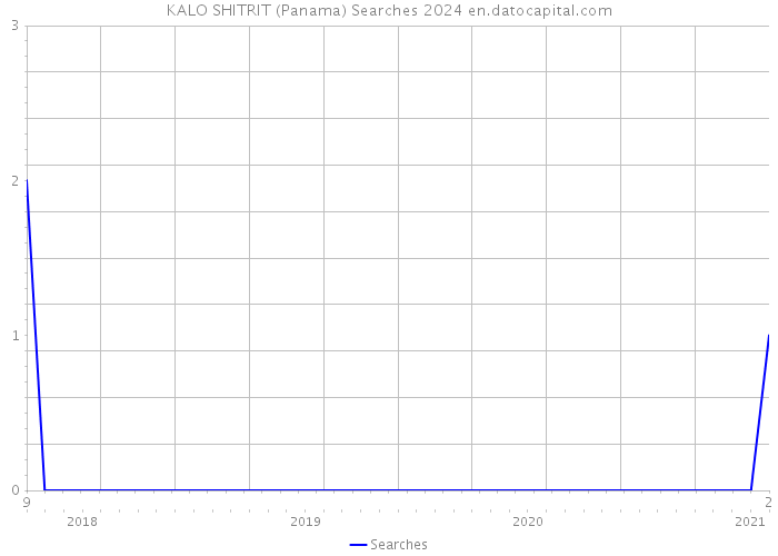 KALO SHITRIT (Panama) Searches 2024 
