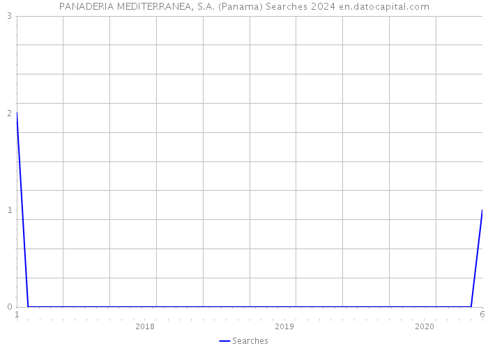 PANADERIA MEDITERRANEA, S.A. (Panama) Searches 2024 