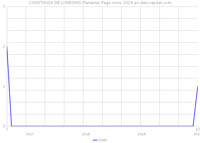 CONSTANZA DE LONDONO (Panama) Page visits 2024 