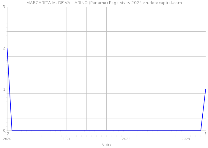 MARGARITA M. DE VALLARINO (Panama) Page visits 2024 