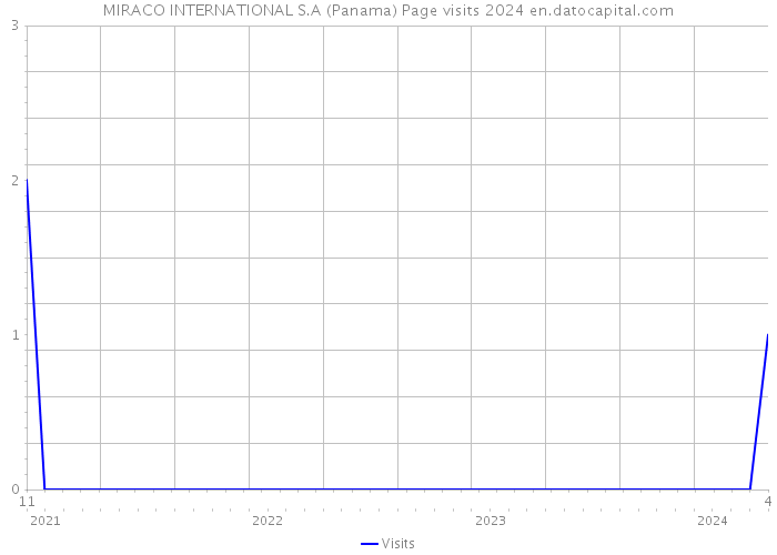 MIRACO INTERNATIONAL S.A (Panama) Page visits 2024 