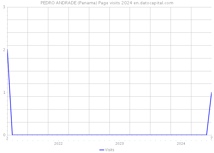 PEDRO ANDRADE (Panama) Page visits 2024 
