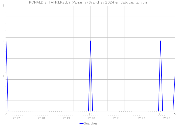 RONALD S. TANKERSLEY (Panama) Searches 2024 