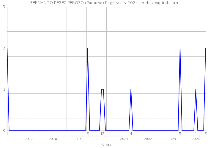 FERNANDO PEREZ PEROZO (Panama) Page visits 2024 