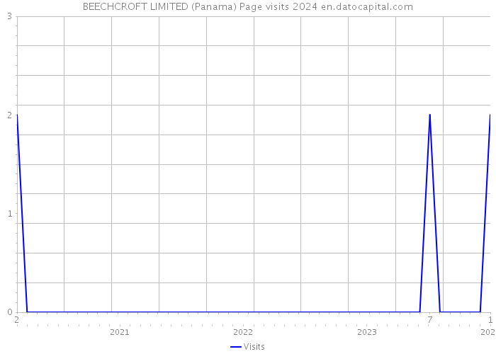 BEECHCROFT LIMITED (Panama) Page visits 2024 
