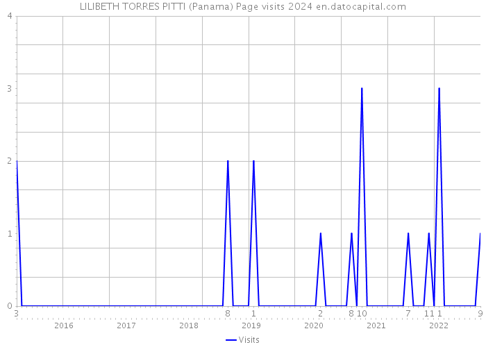 LILIBETH TORRES PITTI (Panama) Page visits 2024 