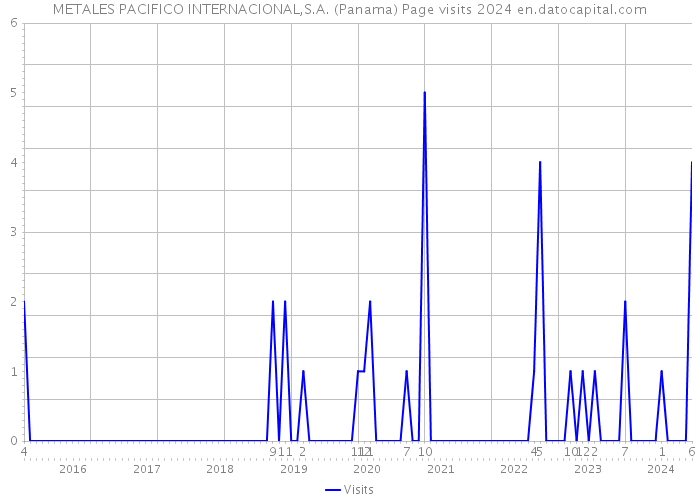 METALES PACIFICO INTERNACIONAL,S.A. (Panama) Page visits 2024 