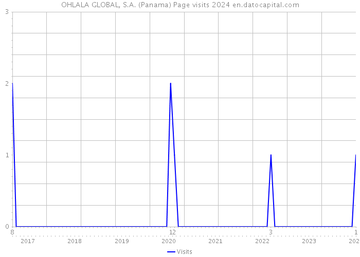 OHLALA GLOBAL, S.A. (Panama) Page visits 2024 