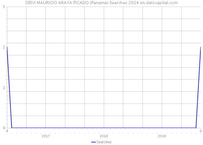 DEIVI MAURICIO ARAYA PICADO (Panama) Searches 2024 