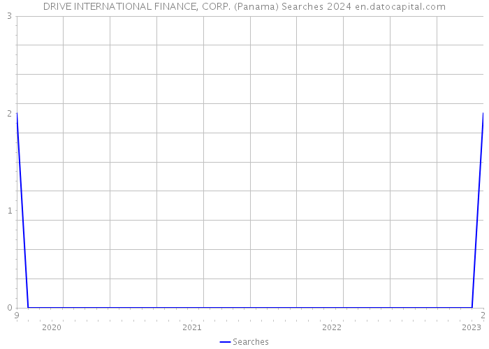 DRIVE INTERNATIONAL FINANCE, CORP. (Panama) Searches 2024 