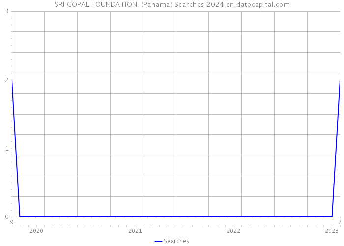 SRI GOPAL FOUNDATION. (Panama) Searches 2024 