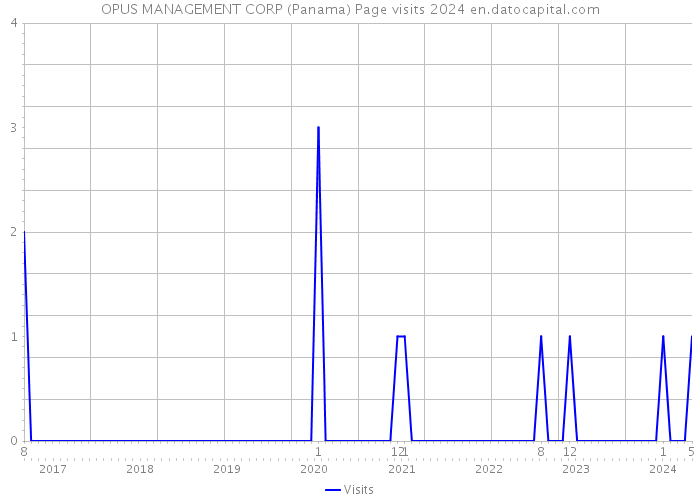 OPUS MANAGEMENT CORP (Panama) Page visits 2024 