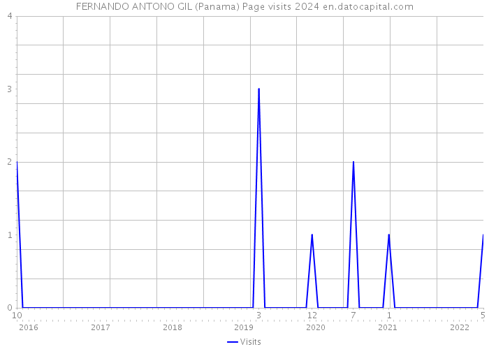 FERNANDO ANTONO GIL (Panama) Page visits 2024 