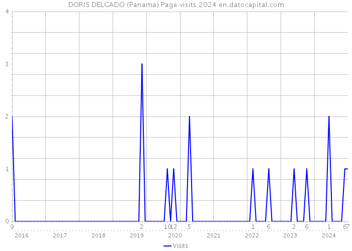 DORIS DELGADO (Panama) Page visits 2024 