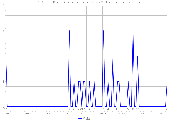VICKY LOPEZ HOYOS (Panama) Page visits 2024 