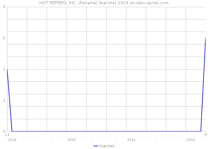 HOT PEPPERS, INC. (Panama) Searches 2024 