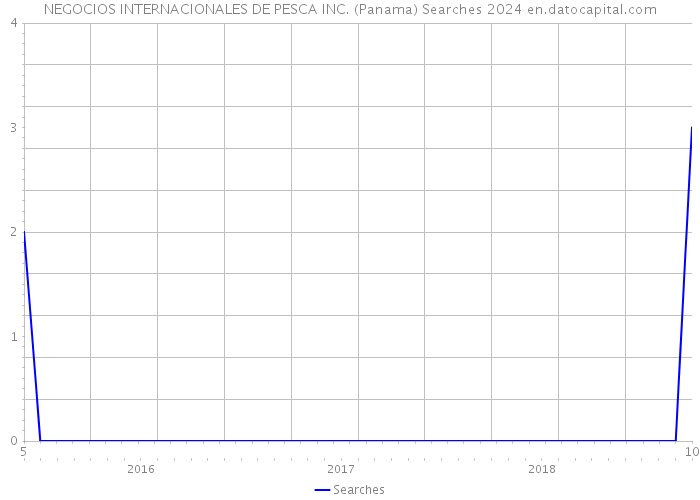 NEGOCIOS INTERNACIONALES DE PESCA INC. (Panama) Searches 2024 