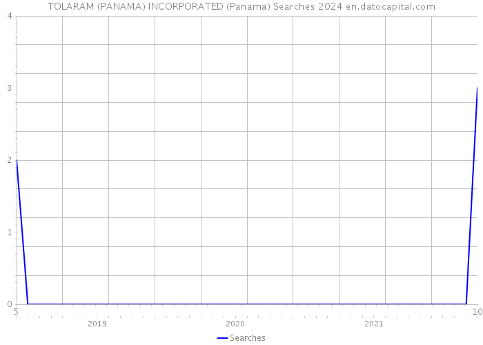 TOLARAM (PANAMA) INCORPORATED (Panama) Searches 2024 