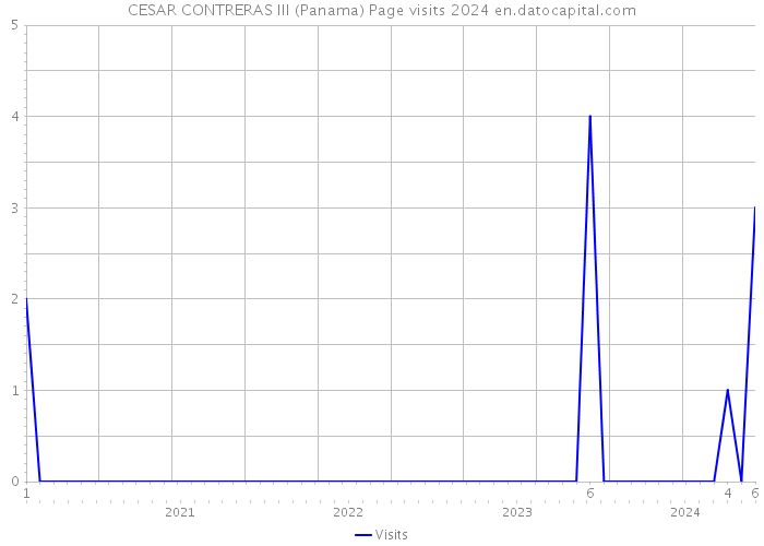 CESAR CONTRERAS III (Panama) Page visits 2024 