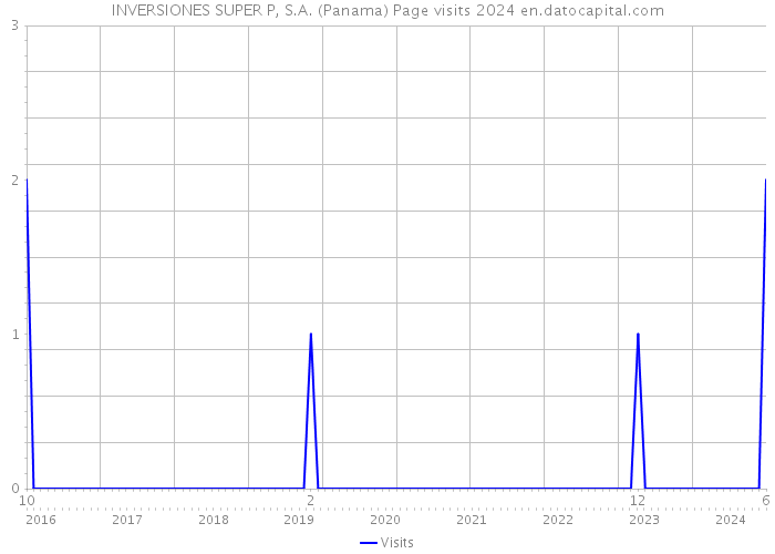 INVERSIONES SUPER P, S.A. (Panama) Page visits 2024 