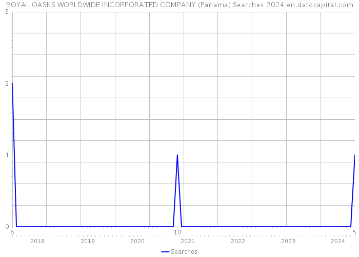 ROYAL OASKS WORLDWIDE INCORPORATED COMPANY (Panama) Searches 2024 