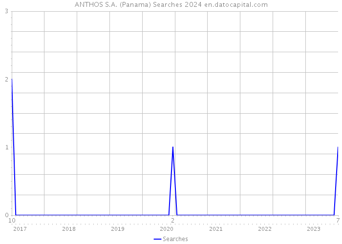 ANTHOS S.A. (Panama) Searches 2024 