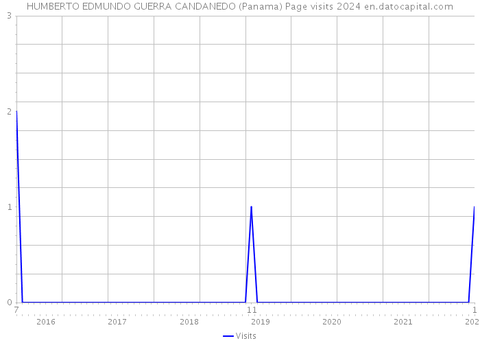 HUMBERTO EDMUNDO GUERRA CANDANEDO (Panama) Page visits 2024 