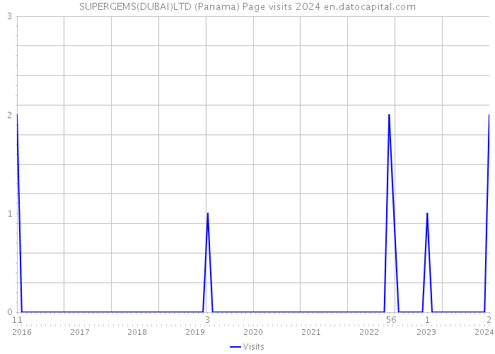 SUPERGEMS(DUBAI)LTD (Panama) Page visits 2024 