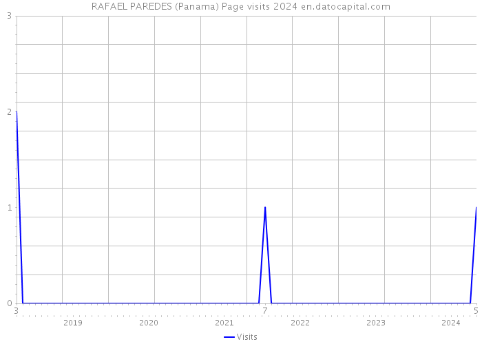 RAFAEL PAREDES (Panama) Page visits 2024 