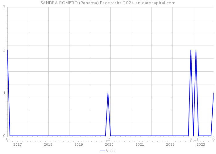 SANDRA ROMERO (Panama) Page visits 2024 