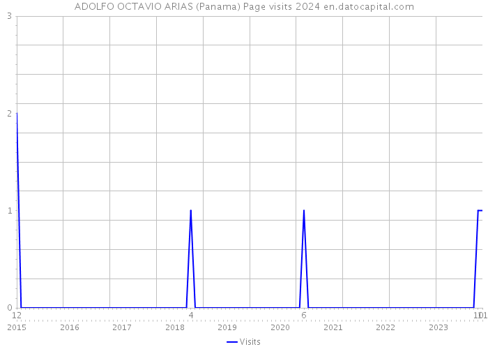 ADOLFO OCTAVIO ARIAS (Panama) Page visits 2024 