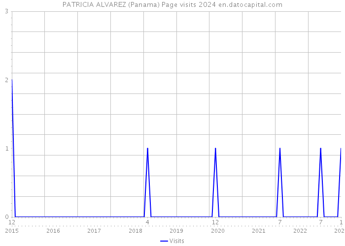 PATRICIA ALVAREZ (Panama) Page visits 2024 