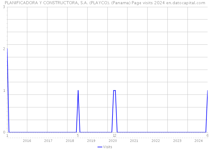 PLANIFICADORA Y CONSTRUCTORA, S.A. (PLAYCO). (Panama) Page visits 2024 