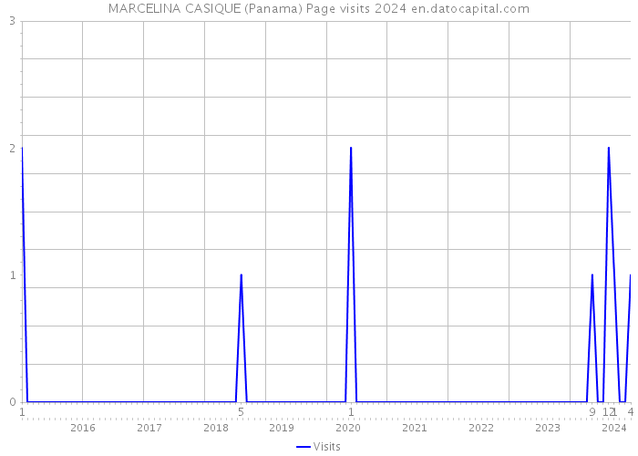 MARCELINA CASIQUE (Panama) Page visits 2024 