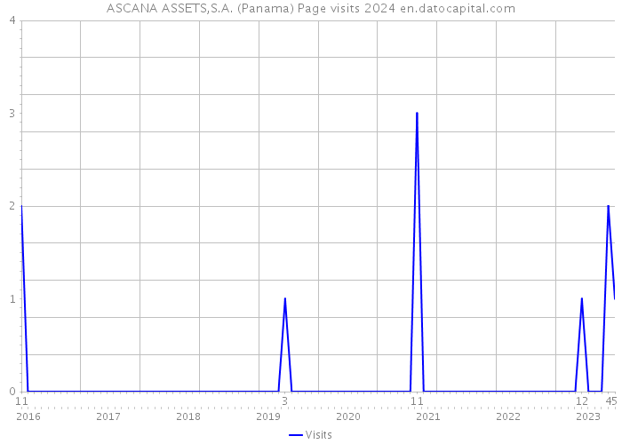 ASCANA ASSETS,S.A. (Panama) Page visits 2024 