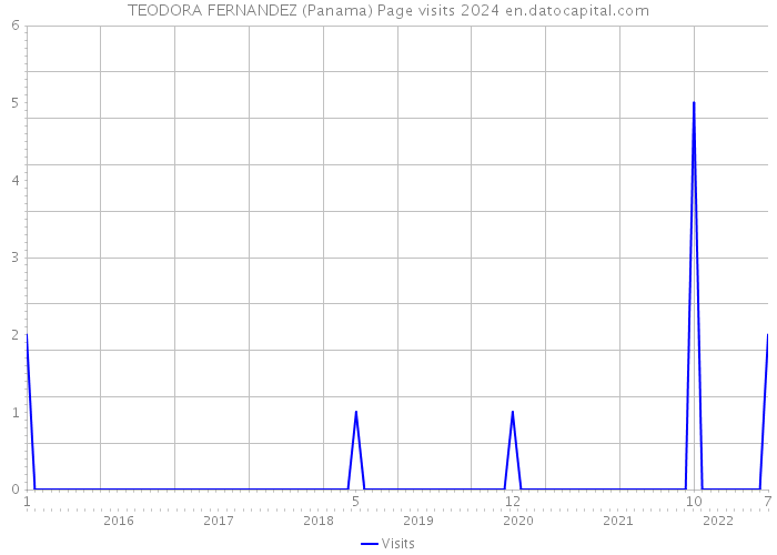 TEODORA FERNANDEZ (Panama) Page visits 2024 