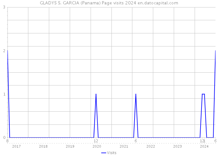 GLADYS S. GARCIA (Panama) Page visits 2024 