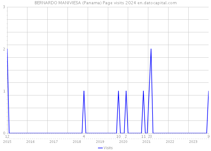 BERNARDO MANIVIESA (Panama) Page visits 2024 