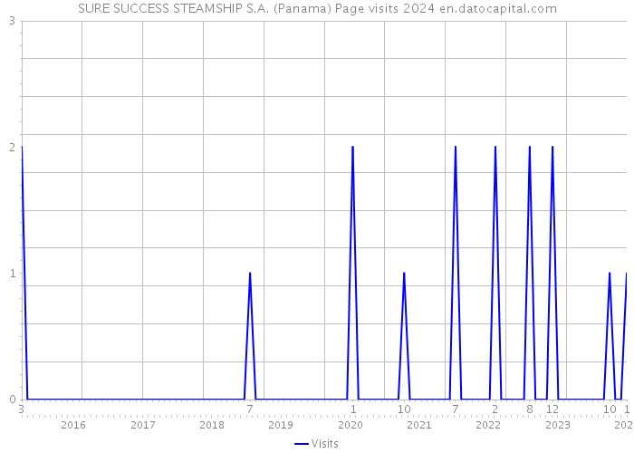 SURE SUCCESS STEAMSHIP S.A. (Panama) Page visits 2024 