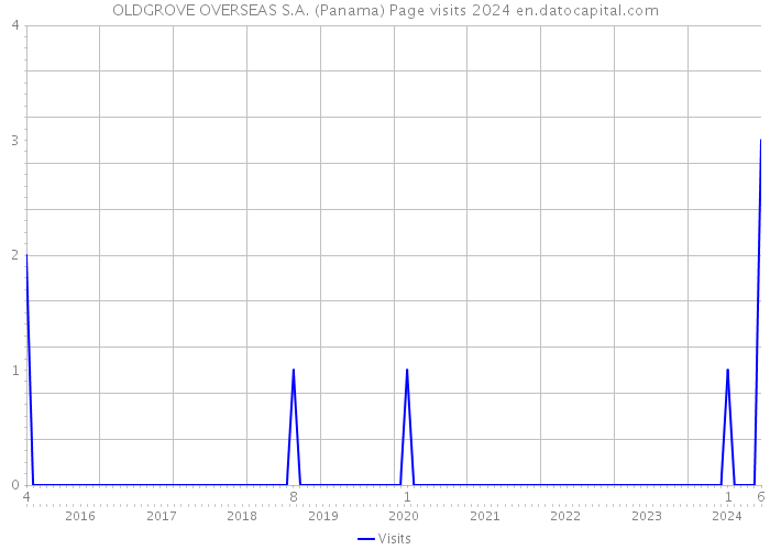 OLDGROVE OVERSEAS S.A. (Panama) Page visits 2024 