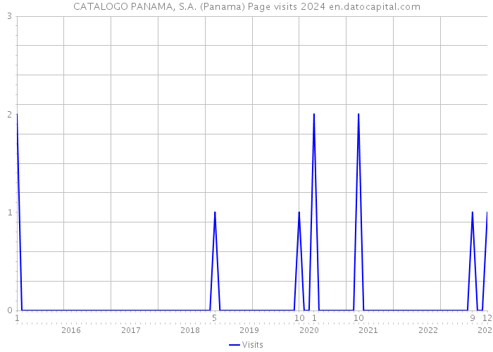 CATALOGO PANAMA, S.A. (Panama) Page visits 2024 