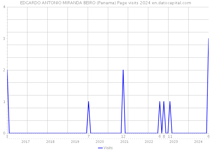 EDGARDO ANTONIO MIRANDA BEIRO (Panama) Page visits 2024 