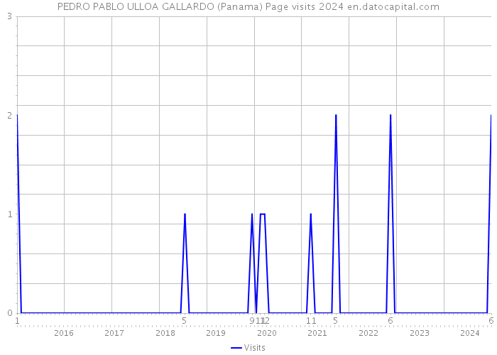 PEDRO PABLO ULLOA GALLARDO (Panama) Page visits 2024 